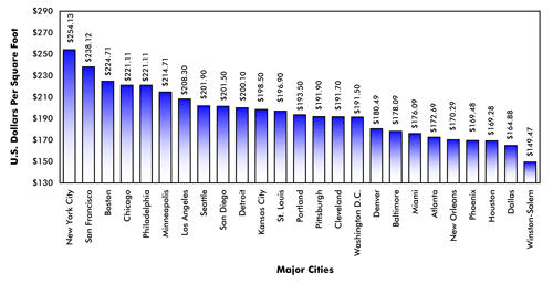 Colorado Lease Per Square Feet Cost 90