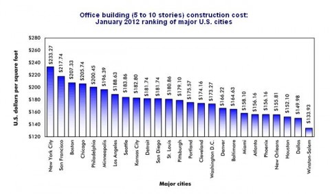 Commercial hvac system cost per square foot