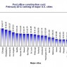 Thumbnail image for Construction Cost Per Square Foot for a Post Office