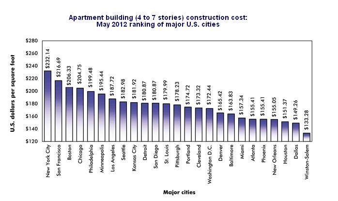 Construction Cost per Square Foot for Multifamily Apartments 2012