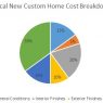 Thumbnail image for Construction Cost Per Square Foot for Single Family Custom Residential Homes 2015
