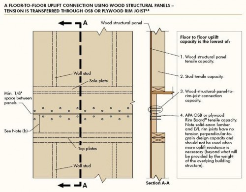 OSB sheathing at rim