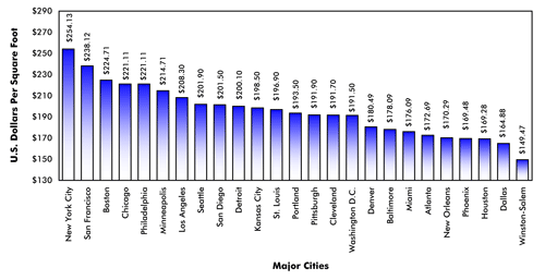 Graph showing cost to build commercial building across major U.S. cities (data from 2009).