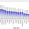 Graph showing cost to build commercial building across major U.S. cities (data from 2009).