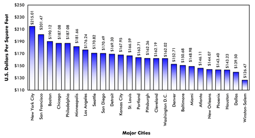 Cost Per Square Foot Of Commercial