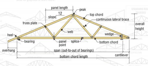 truss description