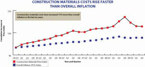 Construction Materials Costs