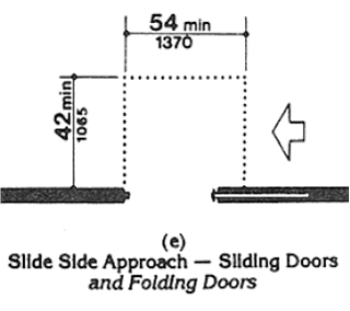 Maneuvering Clearance at Doorways, Sliding Doors, and Folding Doors