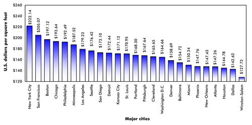 Price Per Square Foot Construction Cost for Multi Story Office Buildings -  EVstudio