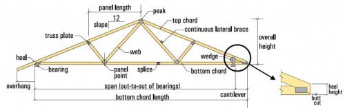 Pre-engineered Truss Terms and Configurations - EVstudio