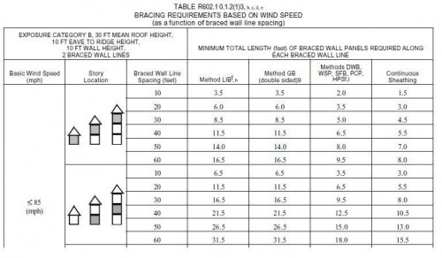 Table R602.10.1.2-1