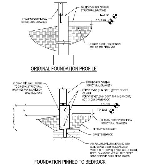 Pin on foundations