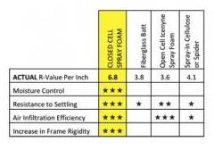 Closed Cell Spray Foam Insulation R Value Chart