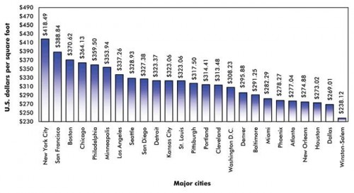 Construction Cost per Square Foot for 2 to 3 Story Hospital