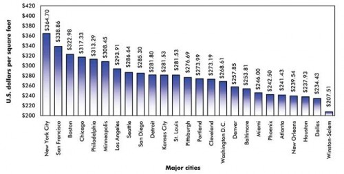 Construction Cost per Square Foot for 4 to 8 Story Hospital