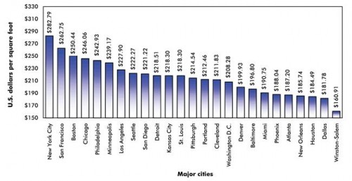 Construction Cost per Square Foot for 8 to 24 Story Apartment building