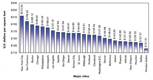 Construction Cost per Square Foot for Nursing Homes