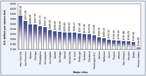 Cost Per Square Foot for Construction for Medical Office Buildings -  EVstudio