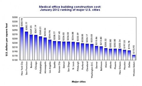 Cost Per Square Foot for Construction for Medical Office Buildings -  EVstudio