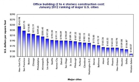 Construction Cost Per Square Foot For Office Buildings - 