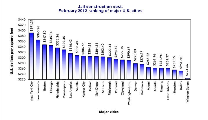 Construction Cost Per Square Foot for Jails - EVstudio