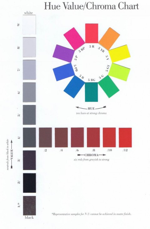 munsell hue value chroma chart