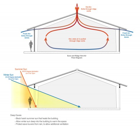 How to Ventilate a Building