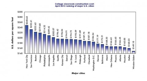 College Classroom Construction Cost 2013