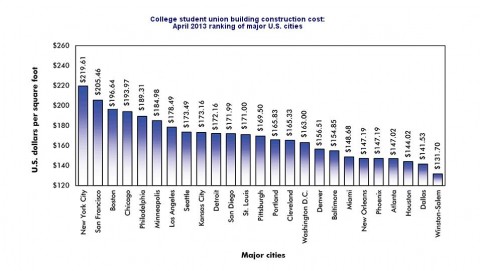 College Student Union Construction Cost 2013