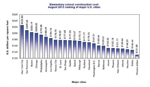 Construction Cost Elementary School 2013