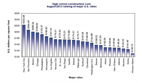 Construction Cost High School 2013