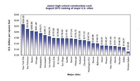 Construction Cost Junior High School 2013