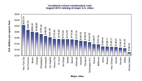 Construction Cost Vocational School 2013