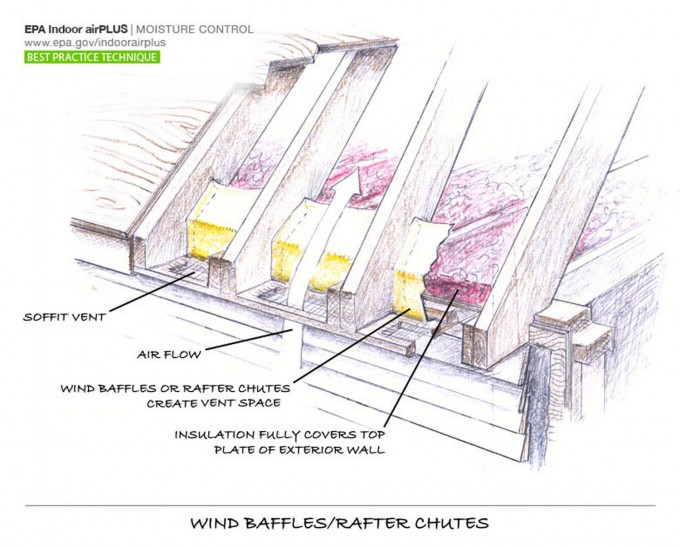 Architecture Wind Baffles Rafter Chutes