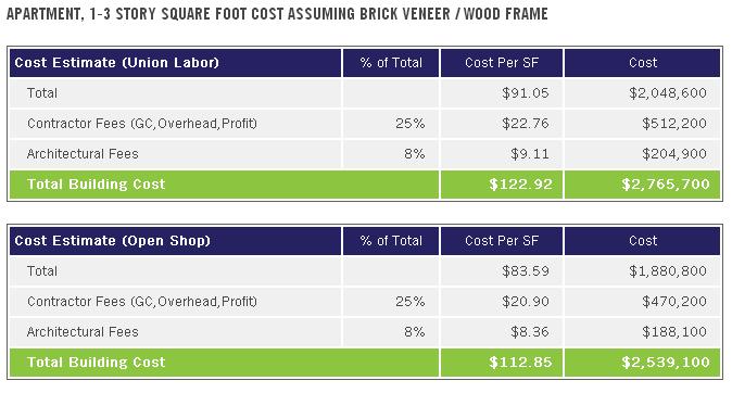 Architecture Apartment Construction Costs Austin Texas