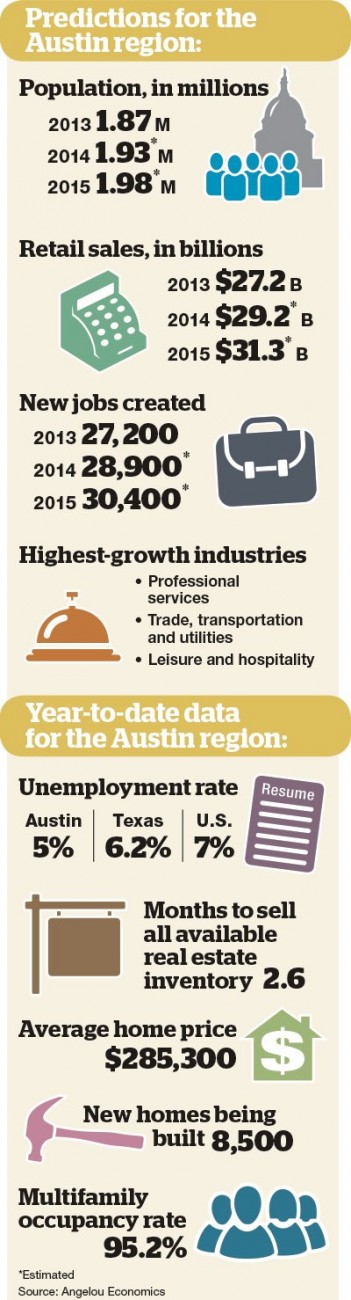 Planning Austin Texas Demographic Predictions