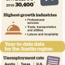 Planning Austin Texas Demographic Predictions