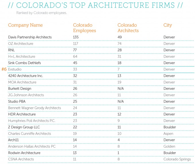 Top Arch Firm List