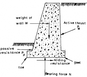 Retaining Wall Basics Soil Retention -Shoring - EVstudio