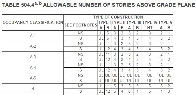 Allowable Number of Stories Above Grade Plane