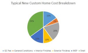 Typical New Custom Home Cost Breakdown