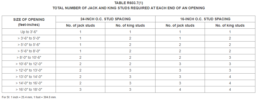 ontario building code jack stud