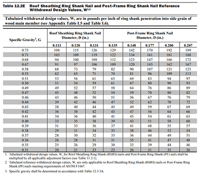 Nails Per Pound Chart