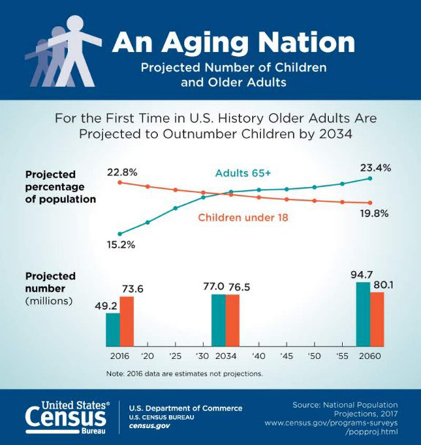 U.S. Census Bureau An Aging Nation