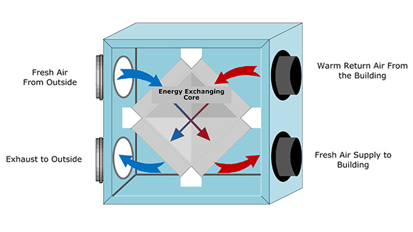 Energy Recovery Ventilator