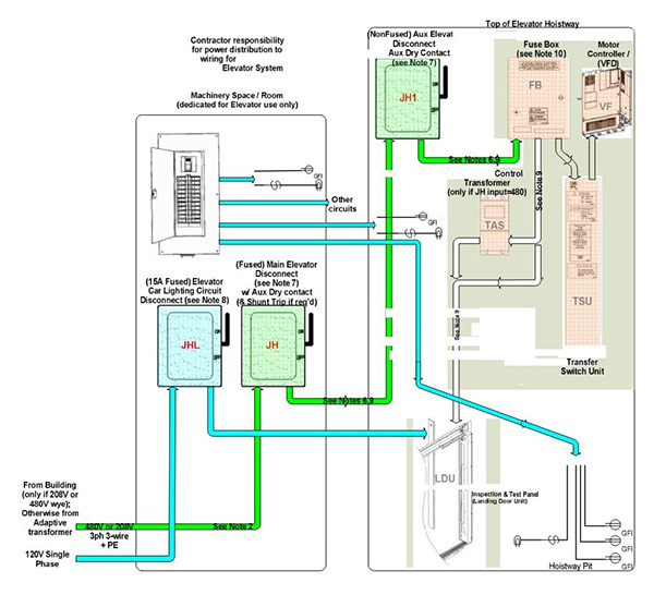 Generators and Elevators