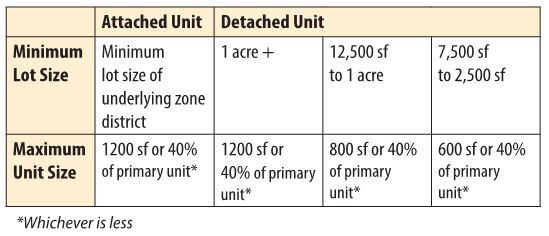 Jefferson County ADU Size Table