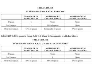 Car Charging Requirements in Denver's 2019 Amendments