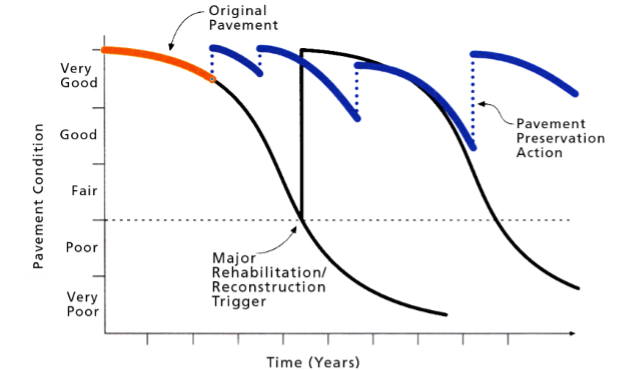 Graph A shows that original asphalt pavement stays in better condition with regular preventative asphalt maintenance, versus pavement that is allowed to deteriorate to the point of needing a major rehabilitation or reconstruction.