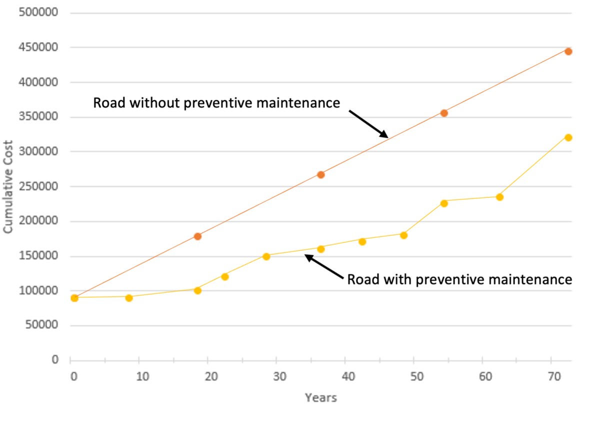 Graph B shows the cost of a road with preventative asphalt maintenance is lower than the cost of a road without it.
